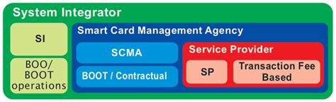 smart card it solutions scit|Smart Card IT Solutions .